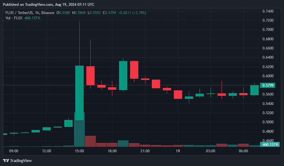 نمودار قیمت 24 ساعته FLUX – 19 اوت | منبع: crypto.news