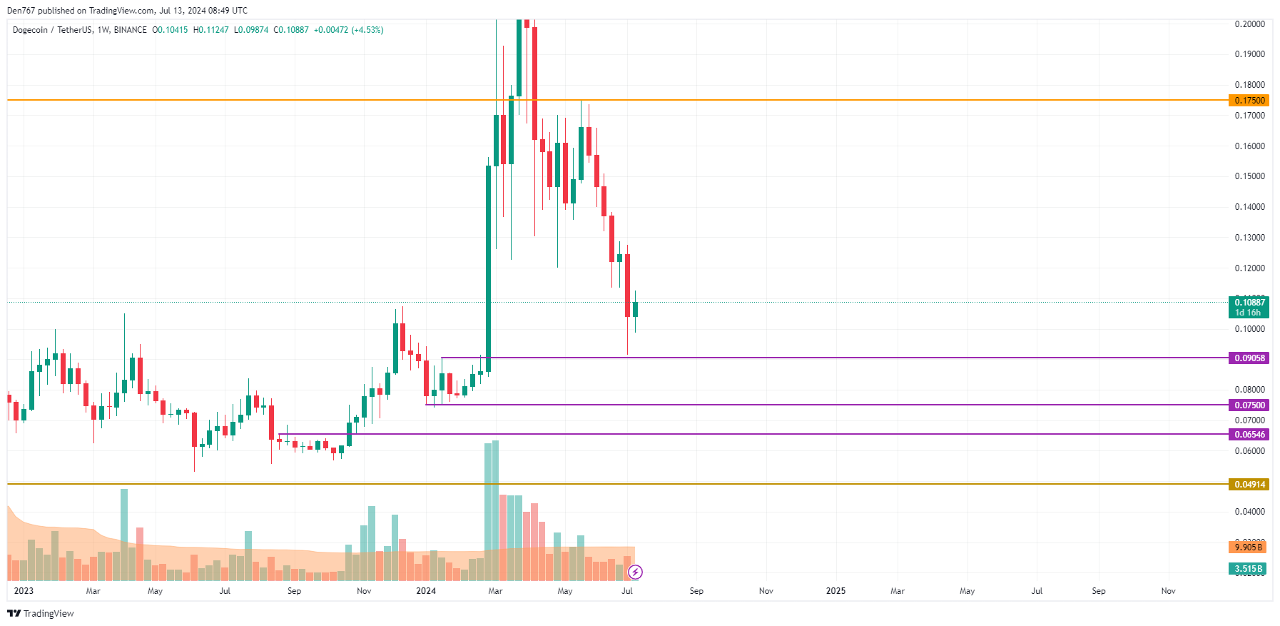 پیش بینی قیمت DOGE برای 13 جولای