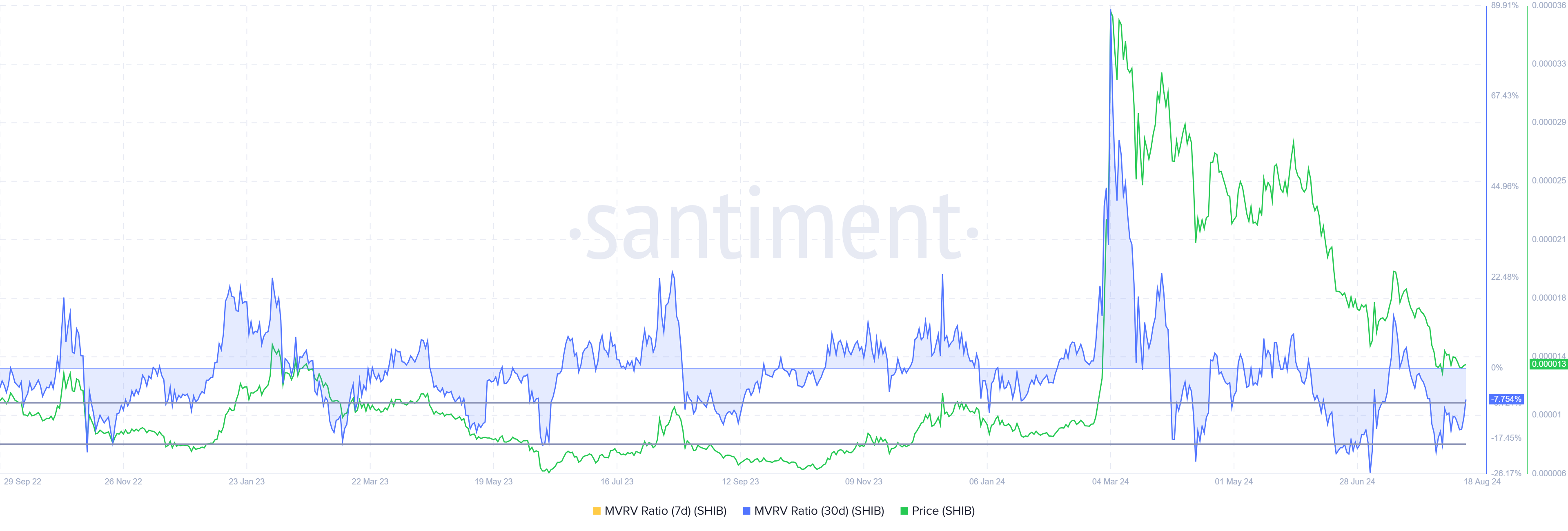 نسبت شیبا اینو MVRV. منبع: Santiment