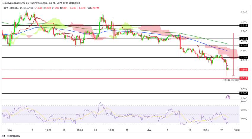 تحلیل قیمت اپتیمیسم (4H). منبع: TradingView