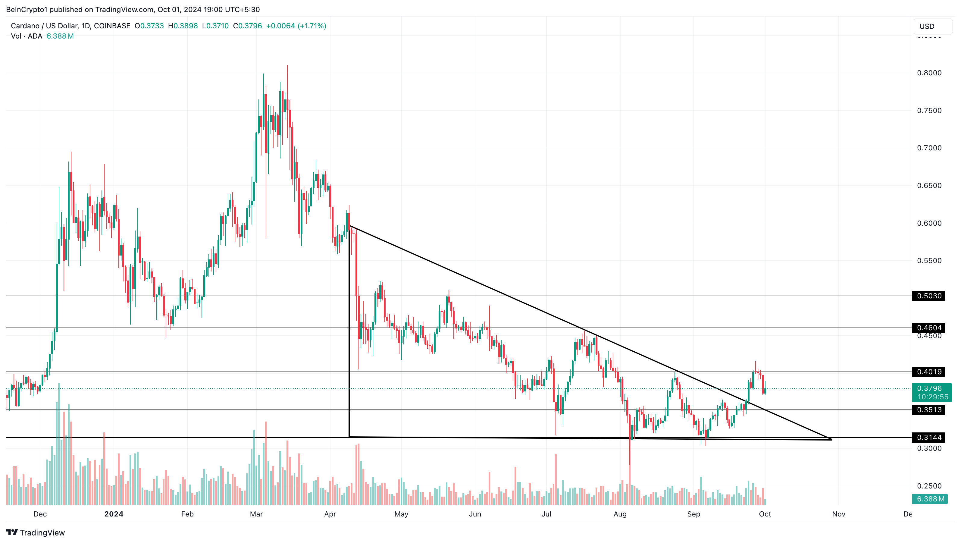 سیگنال فروش Fresh Cardano (ADA) قیمت را پیشنهاد می کند که ممکن است تست 0.50 دلاری شکست بخورد