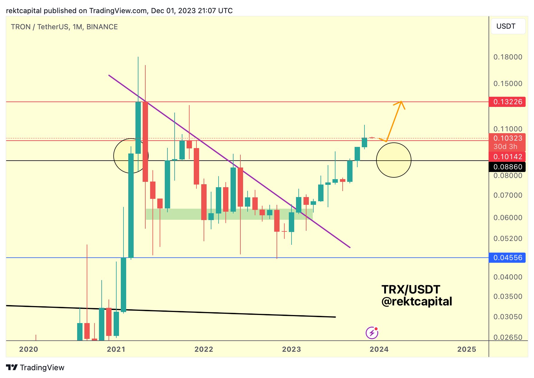 منبع: Rekt Capital/X