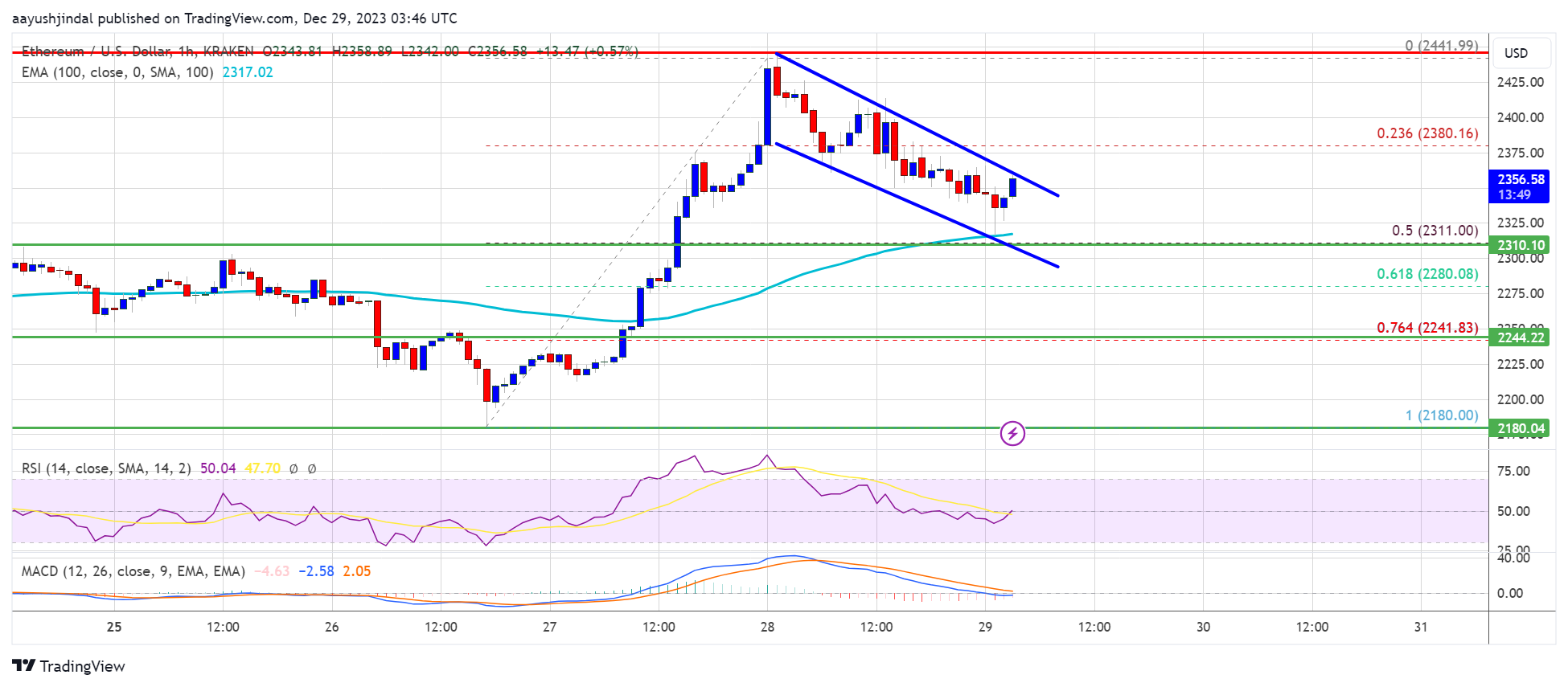 منبع: ETHUSD در TradingView.com