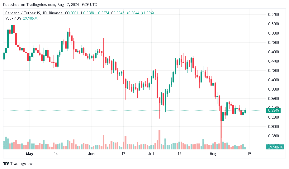 نمودار قیمت کاردانو، 1 می تا اوت. 17 | منبع: crypto.news