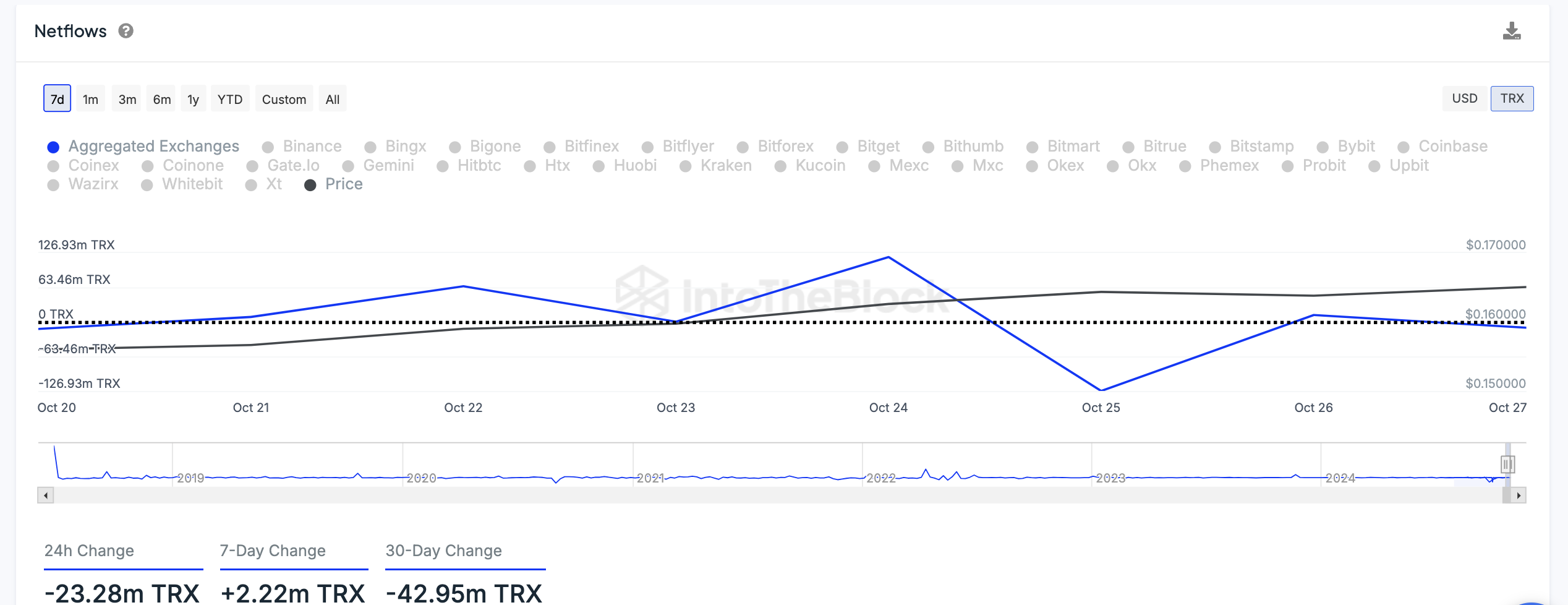 Tron (TRX) با کاهش زمان نگهداری سکه برای حفظ 4 درصد سود تلاش می کند