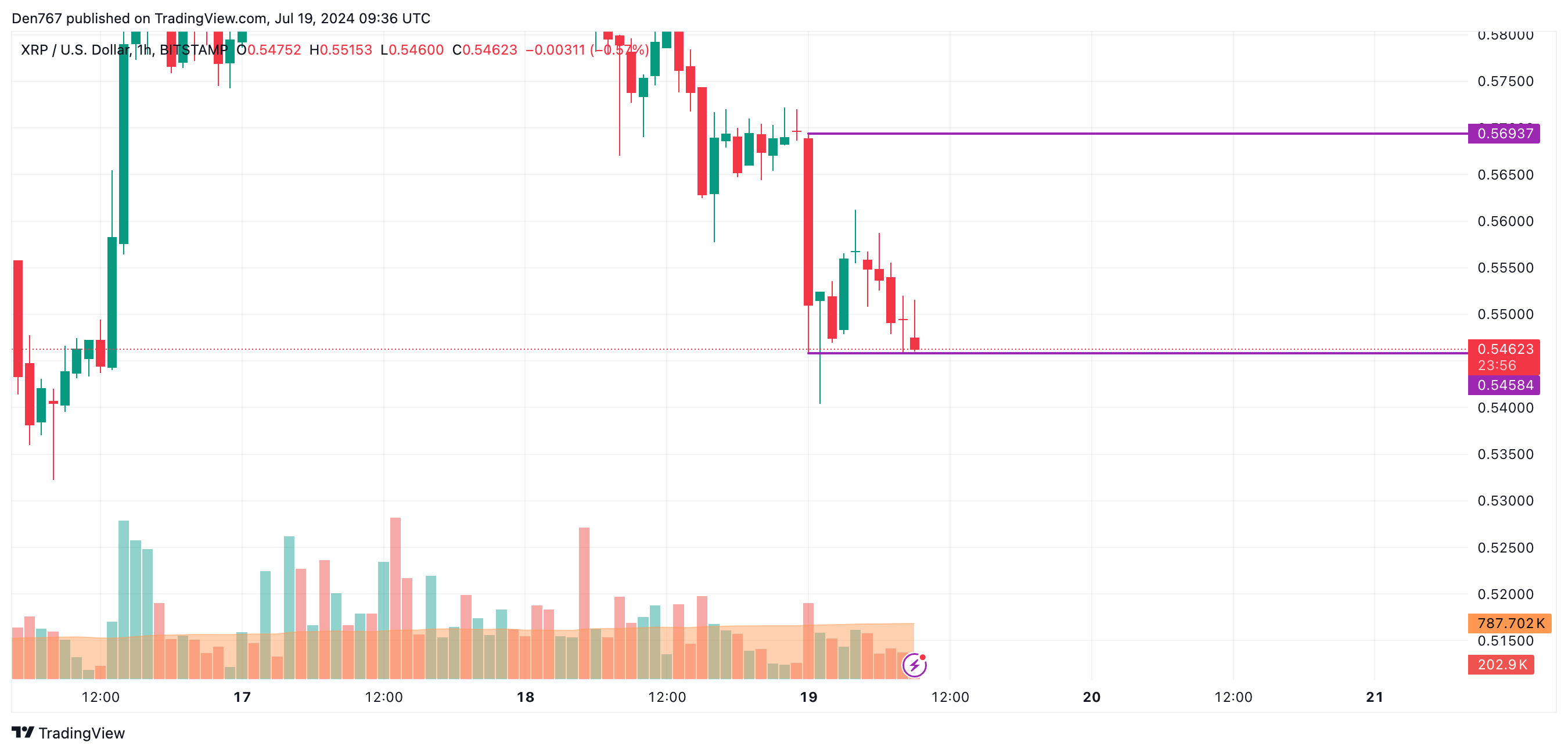 پیش بینی قیمت XRP برای 19 جولای