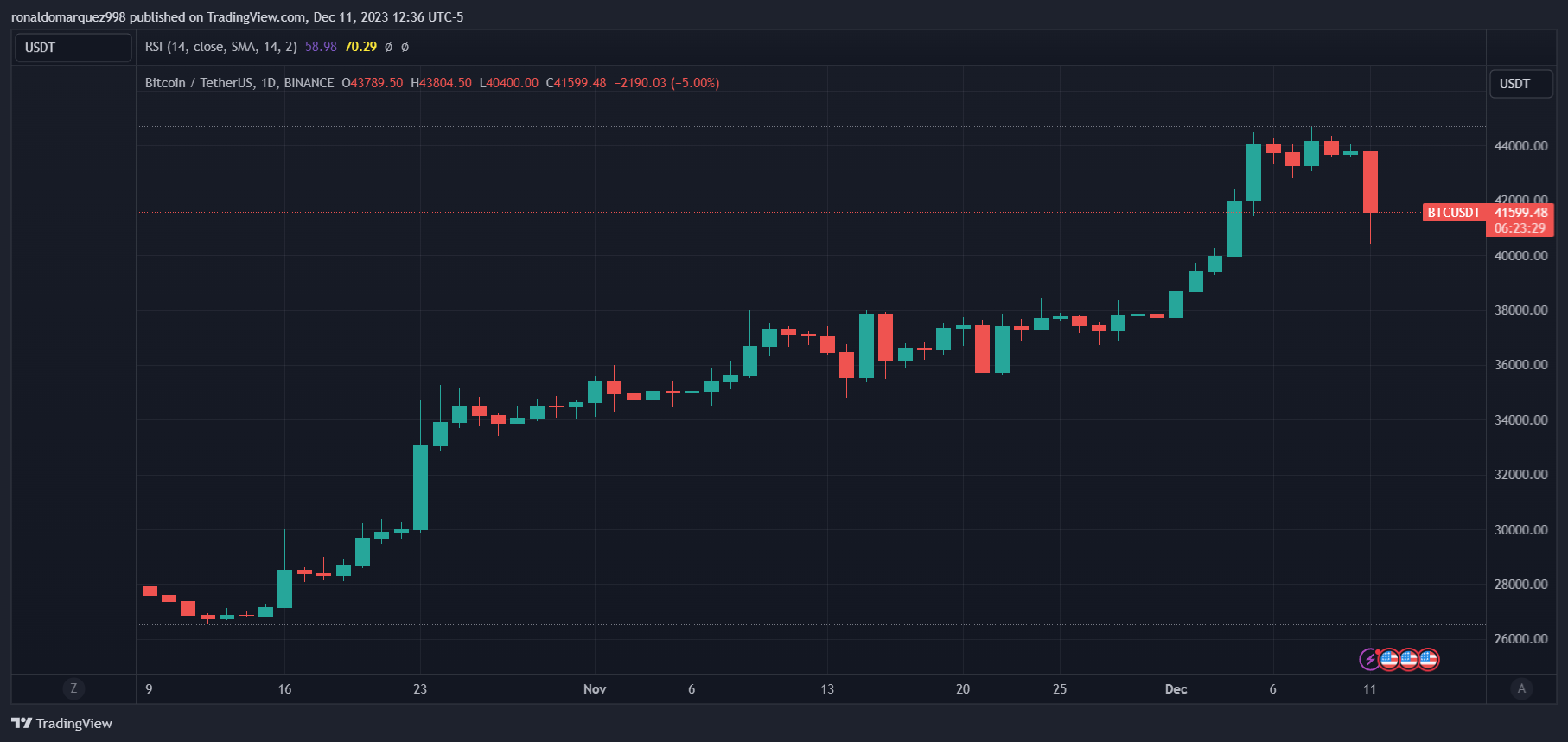 تصویر ویژه از Shutterstock، نمودار از TradingView.com