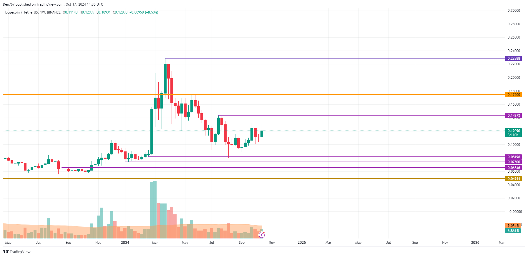 پیش بینی قیمت DOGE برای 17 اکتبر