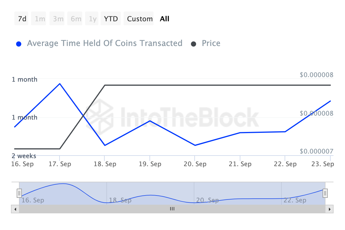 زمان برگزاری سکه های پپه. منبع: IntoTheBlock