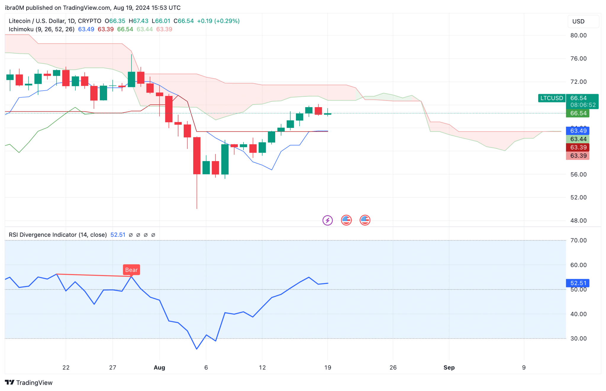 پیش بینی قیمت لایت کوین: LTC پس از شکست 65 دلاری به موانع 97 میلیون دلاری می رسد