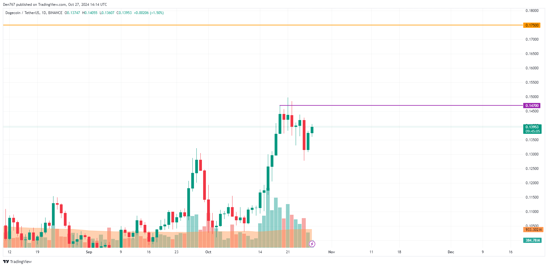 پیش بینی قیمت DOGE برای 27 اکتبر