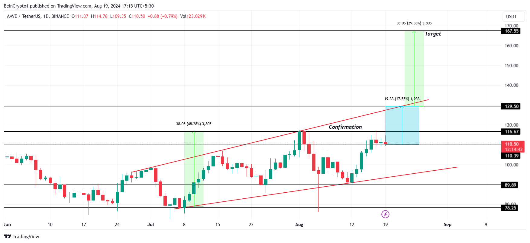 تحلیل قیمت AAVE. منبع: TradingView