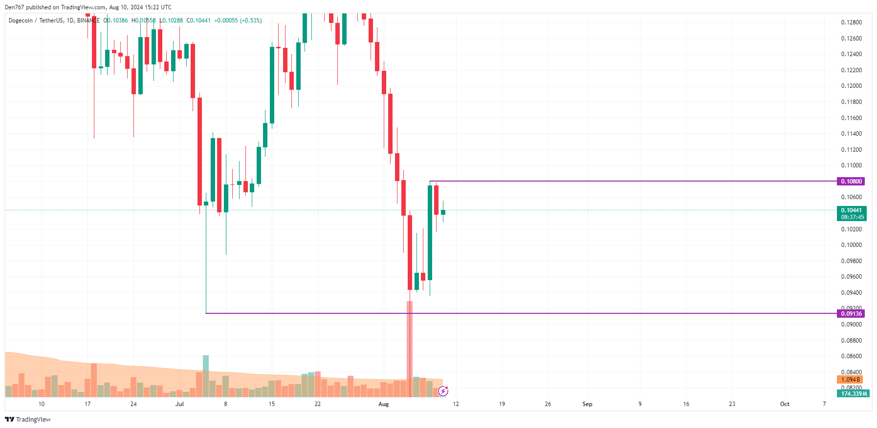 پیش بینی DOGE برای 10 آگوست