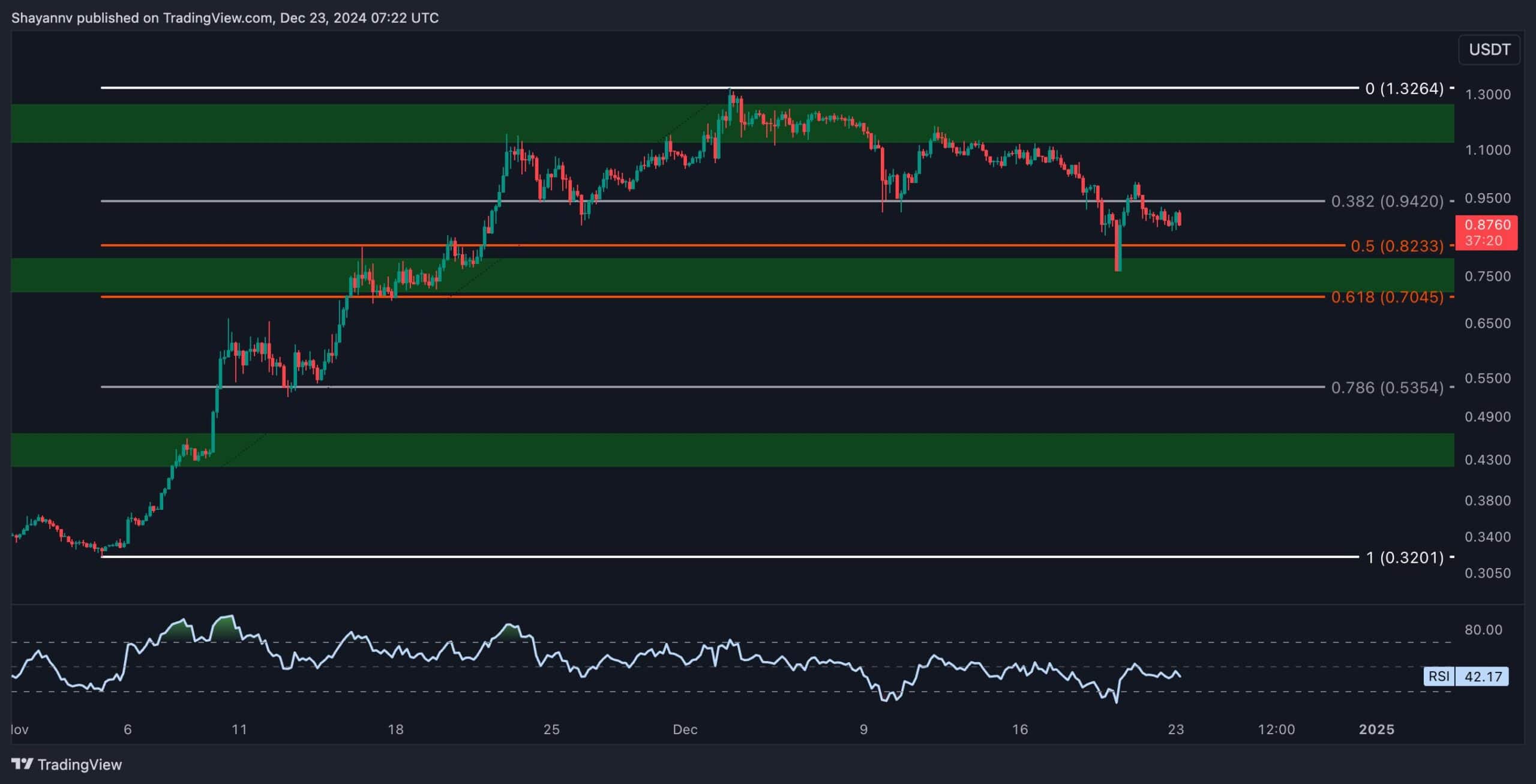 تجزیه و تحلیل قیمت Cardano: رالی جدید ADA به زودی به 1 دلار می رسد؟