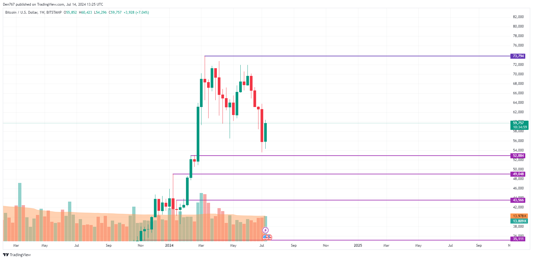 پیش بینی قیمت بیت کوین (BTC) برای 14 جولای