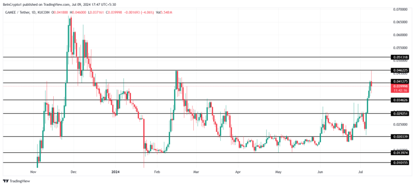 تحلیل قیمت بازی. منبع: TradingView