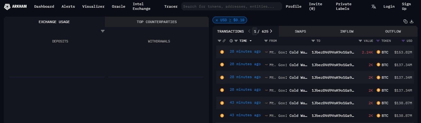 Mt. Gox 840 میلیون دلار بیت کوین را به کیف پول جدید منتقل می کند