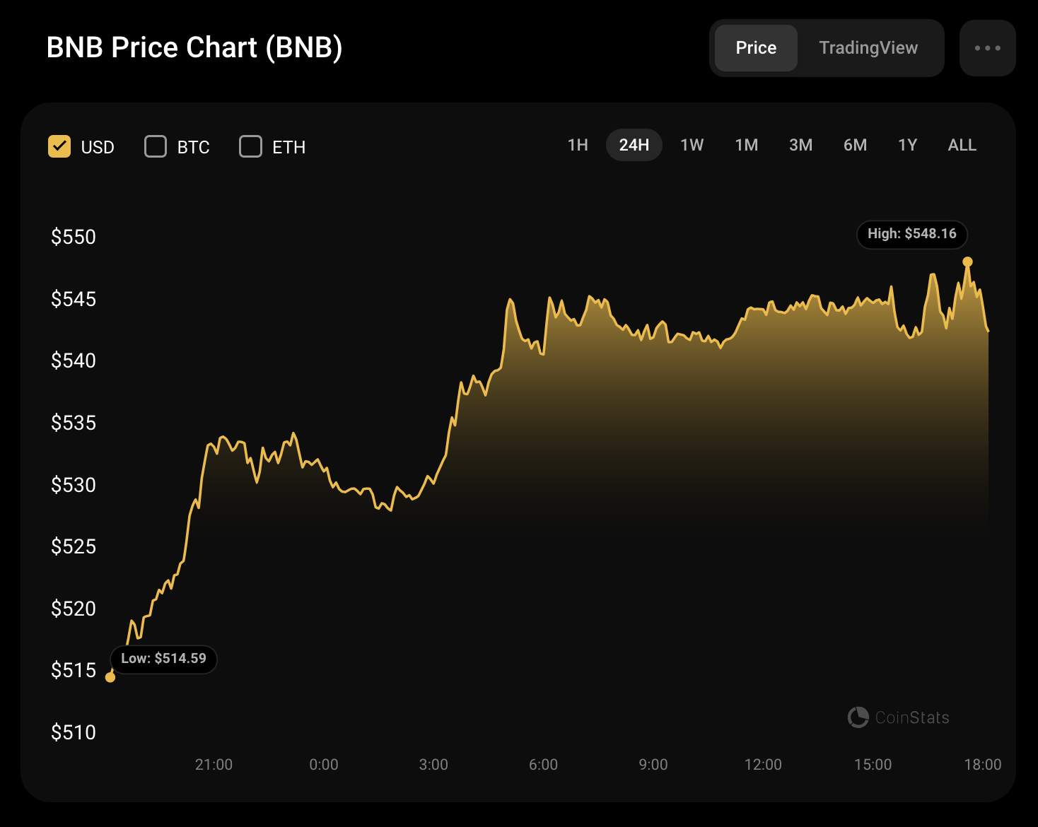 پیش بینی قیمت بایننس کوین (BNB) برای 12 سپتامبر