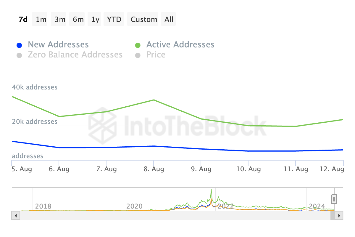 Netflow دارندگان بزرگ کاردانو. منبع: IntoTheBlock