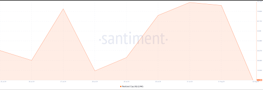 Chainlink Realized Cap. منبع: Santiment