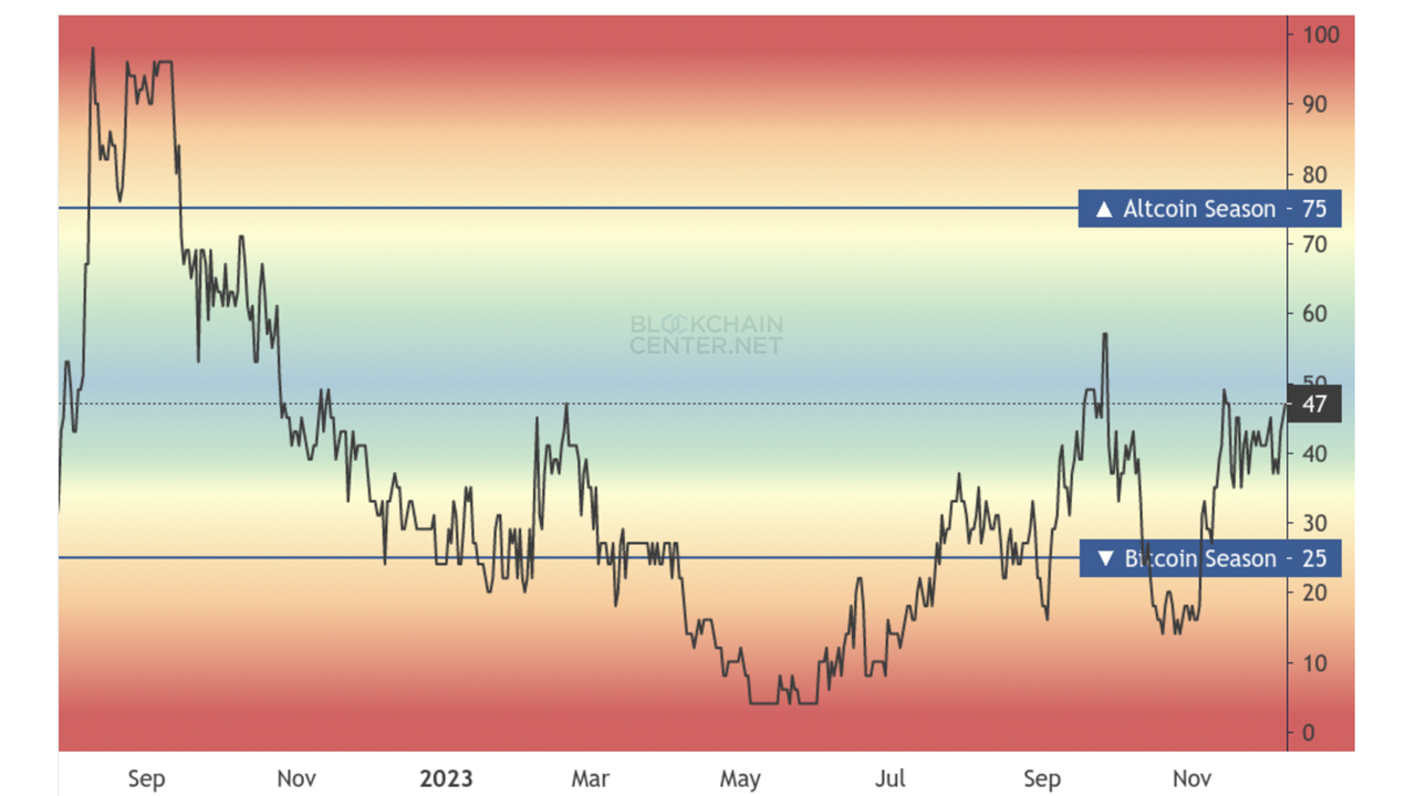 معیار فصل آلت کوین این است که 75 درصد از 50 سکه برتر در 90 روز گذشته عملکرد بهتری از بیت کوین داشته باشند. این معیار تاکنون برآورده نشده است. آخرین باری که این اتفاق افتاد 14 ماه پیش در سپتامبر 2022 بود.