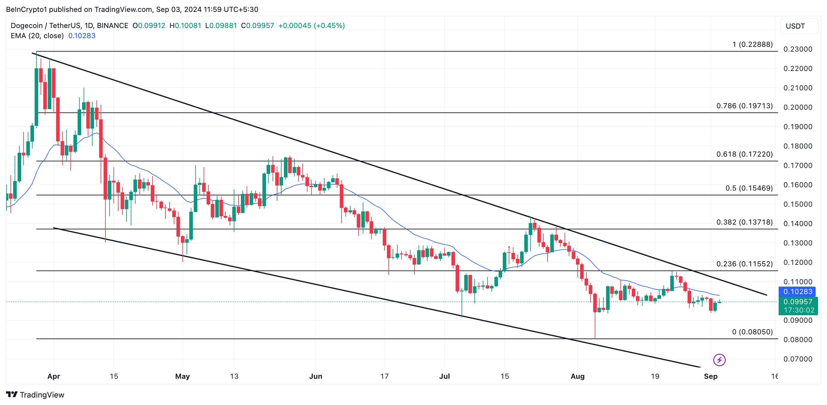 Dogecoin (DOGE) در حالی که گاوها کنترل خود را از دست می دهند تحت مقاومت طولانی مدت باقی می ماند