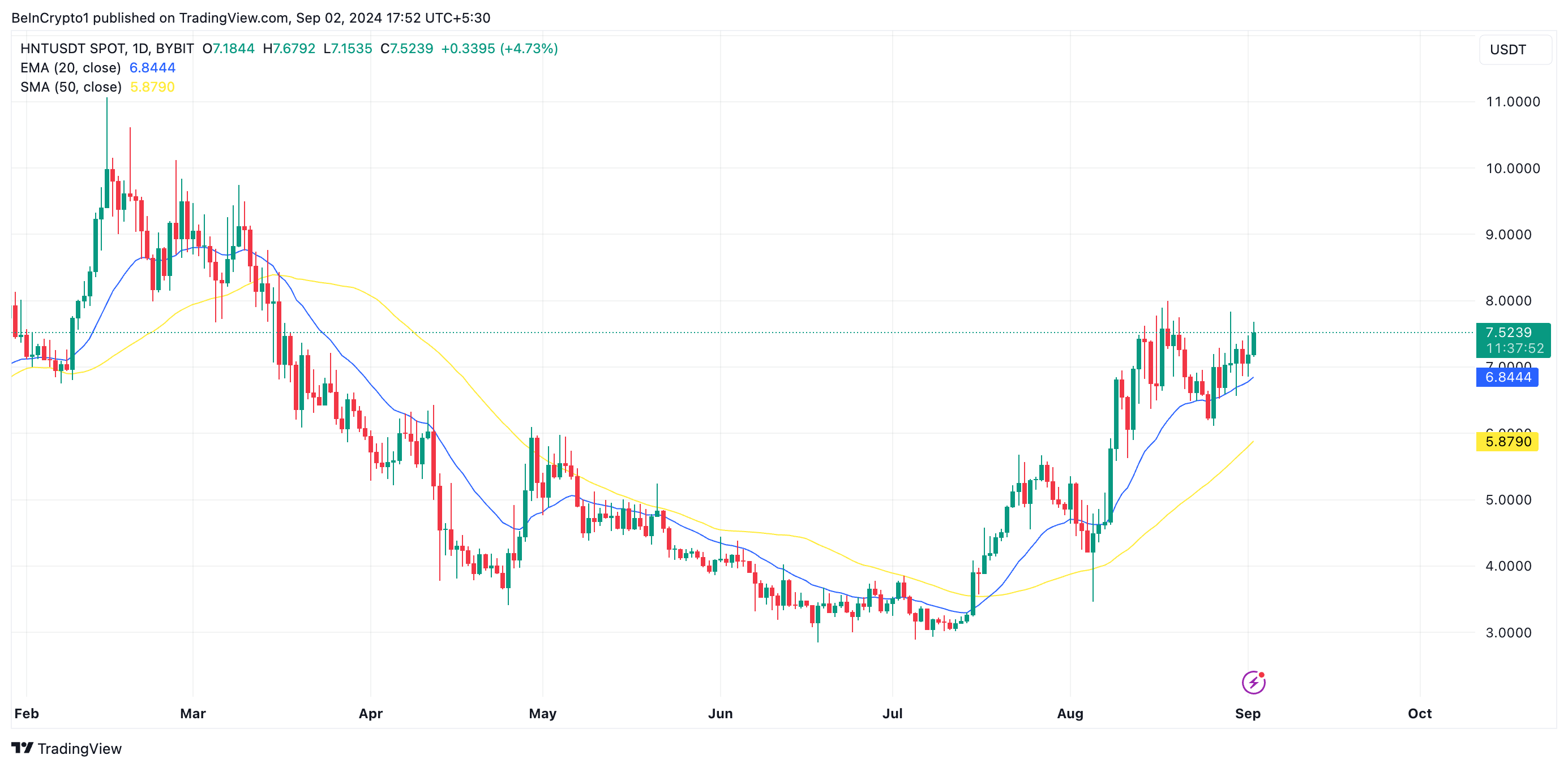 هلیوم (HNT) بر سود بازار است، تحلیلگر قیمت 20 دلاری را تا سال 2025 پیش بینی کرد