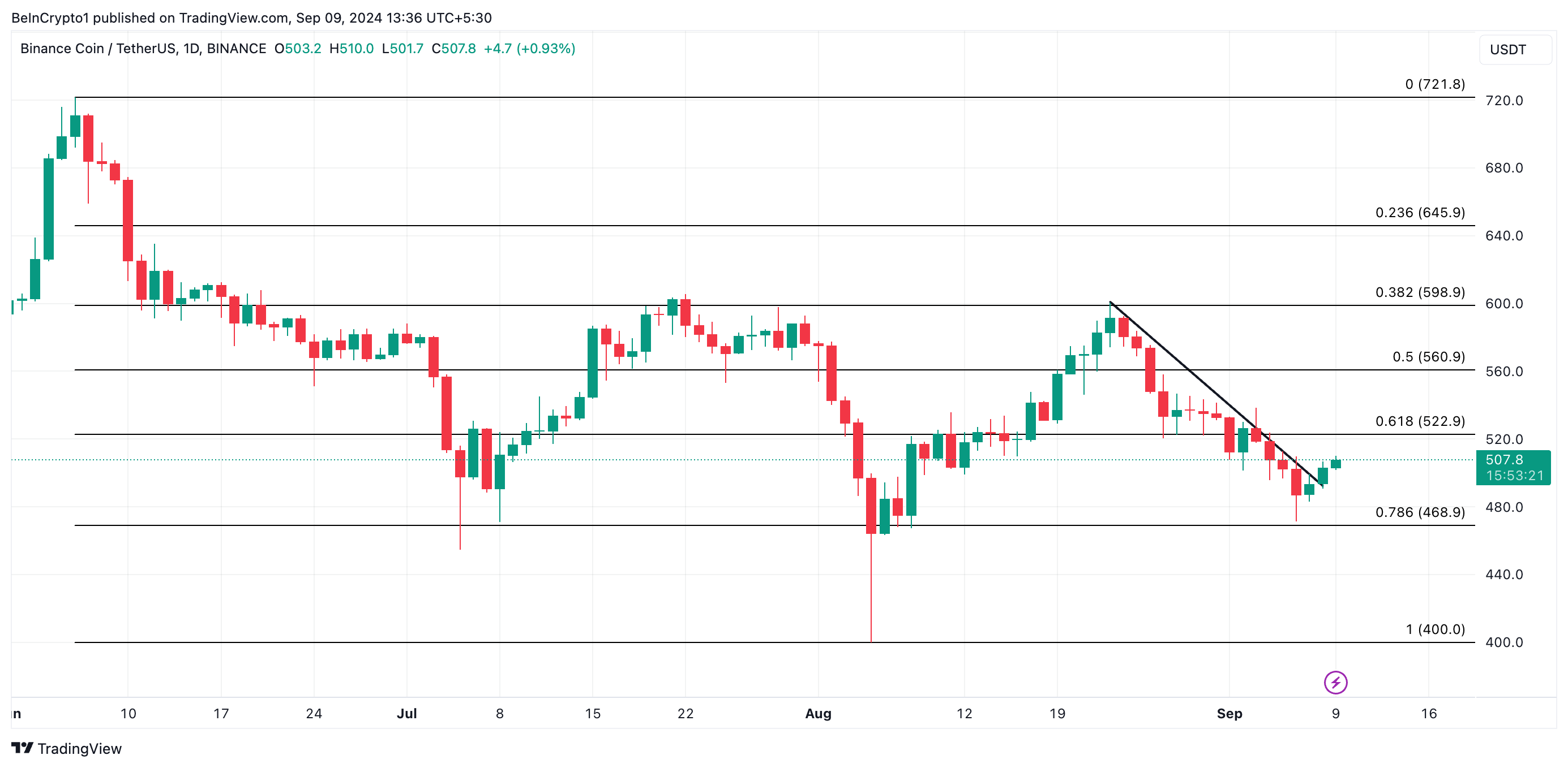 تحلیل قیمت سکه بایننس. منبع: TradingView