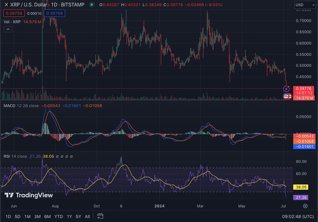 آیا پشتیبانی 0.3975 دلاری XRP می تواند در برابر حرکت نزولی حفظ شود؟