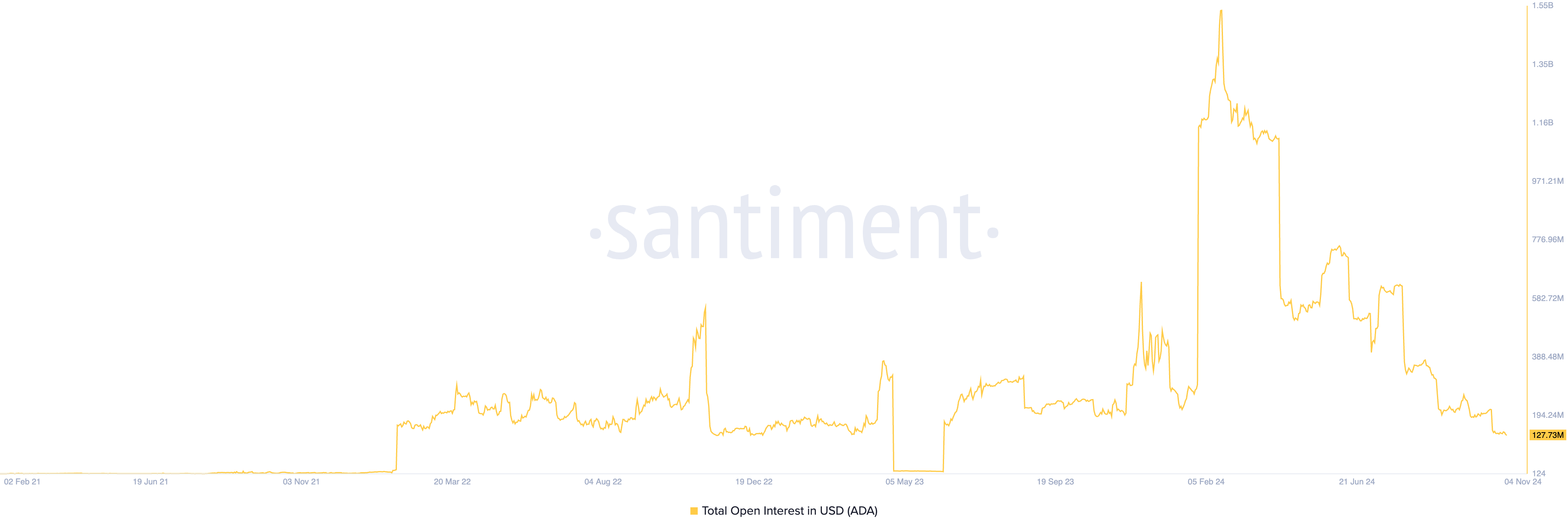 Cardano Open Interest. منبع: Santiment