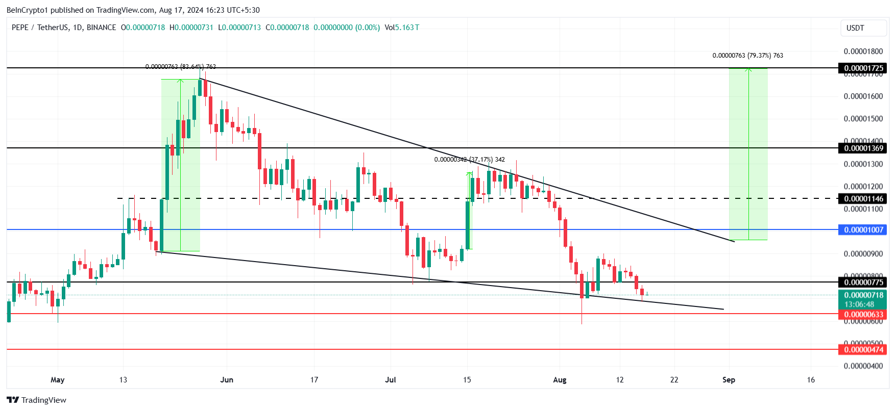 تحلیل قیمت PEPE. منبع: TradingView