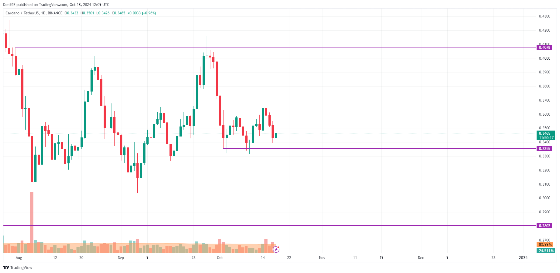 پیش بینی قیمت Cardano (ADA) برای 18 اکتبر