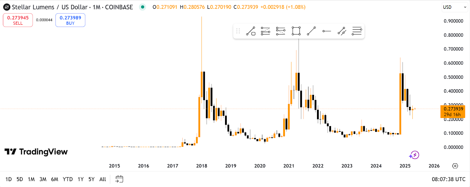 آیا ارزش ستاره ای (XLM) بالاتر از مقاومت به 1.29 دلار خواهد بود؟