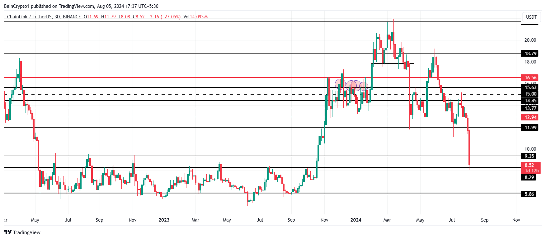 تحلیل قیمت لینک زنجیره ای. منبع: TradingView