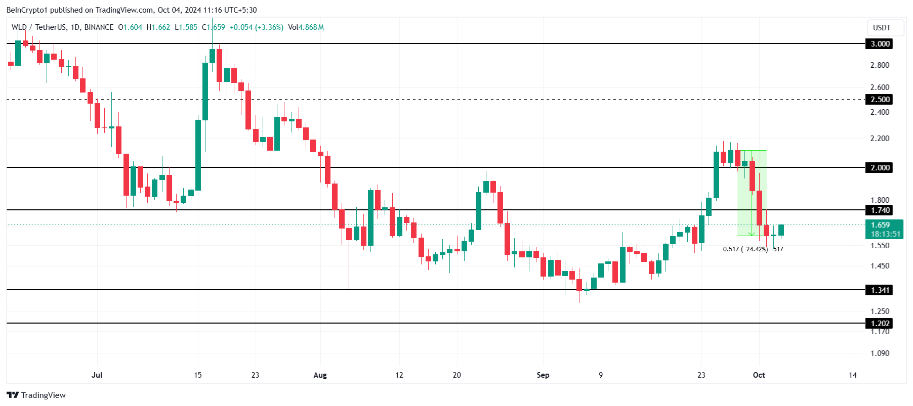 Worldcoin (WLD) 24٪ کاهش می یابد، اما قیمت های پایین آن را به شرط خوبی تبدیل نمی کند