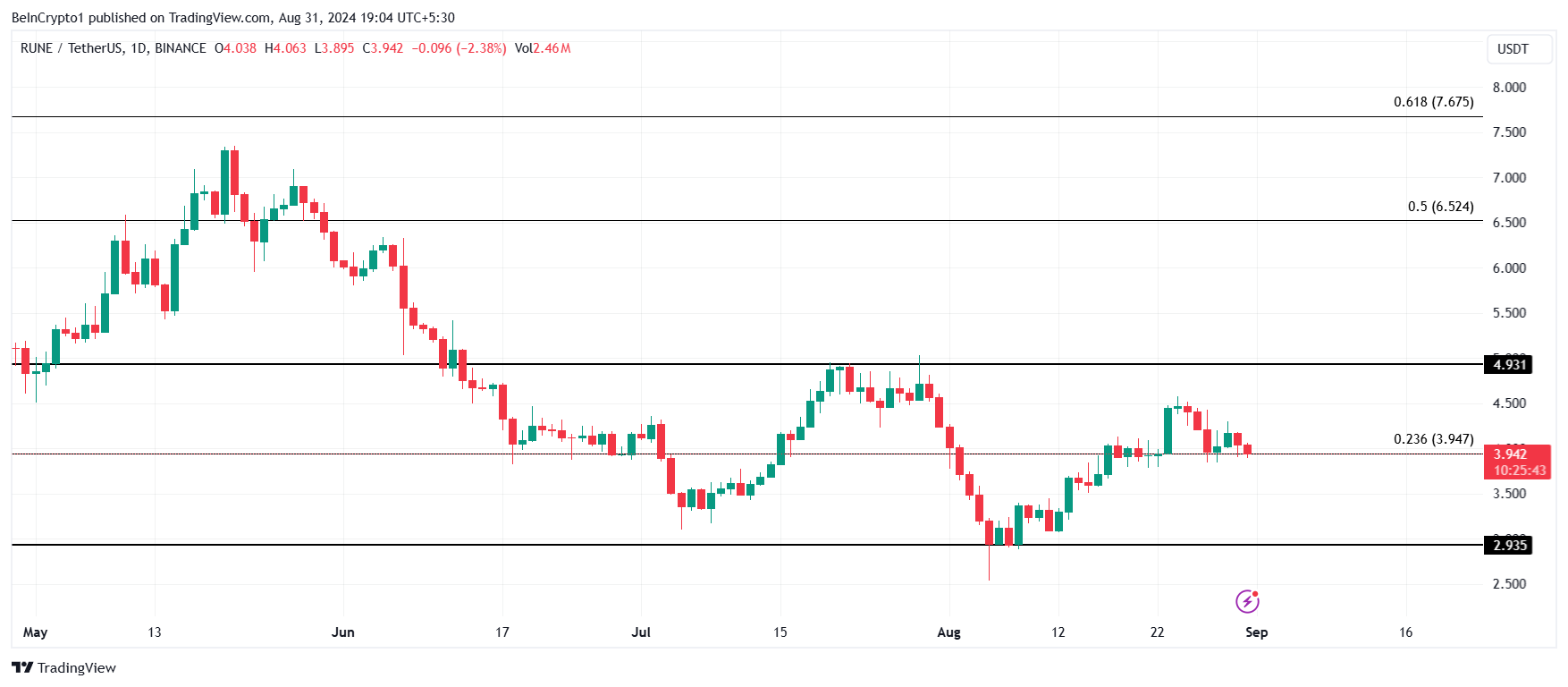 تحلیل قیمت RUNE. منبع: TradingView