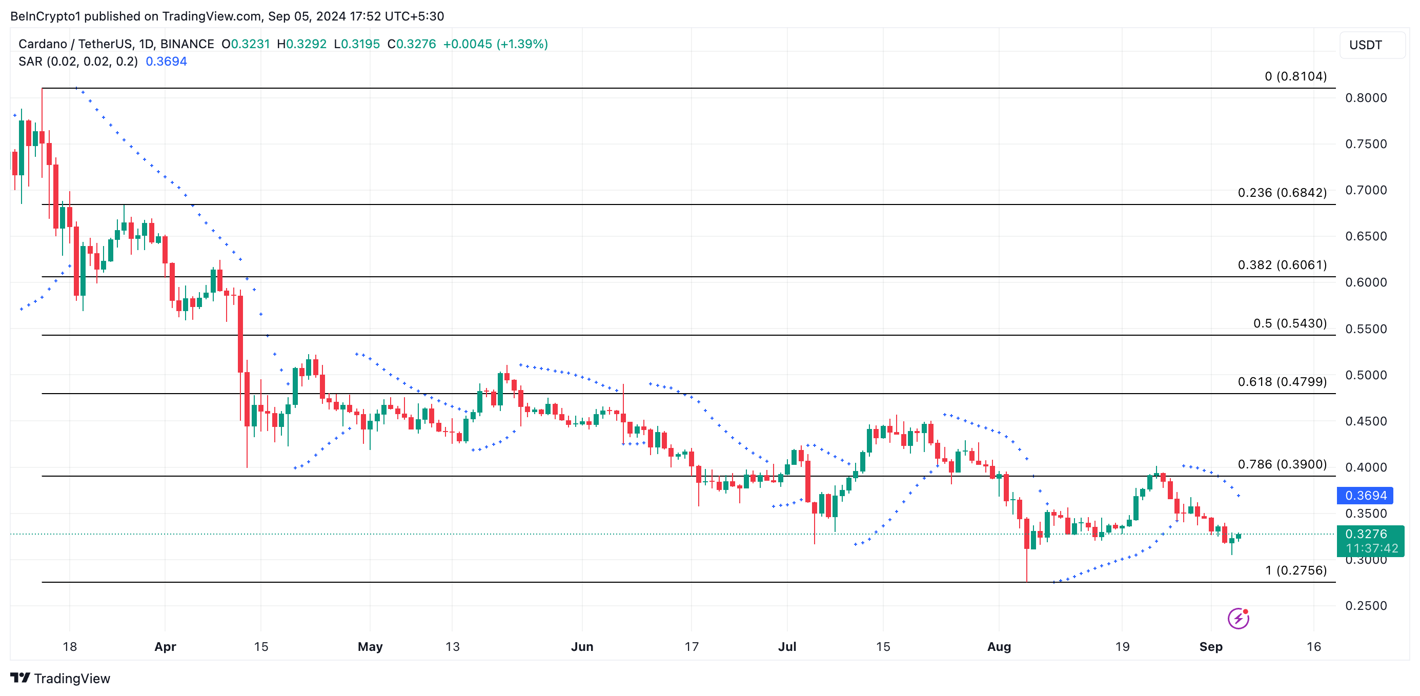 تحلیل قیمت کاردانو. منبع: TradingView