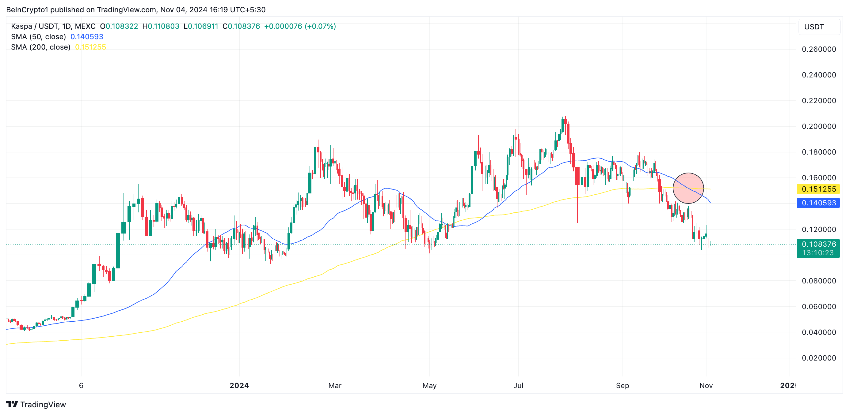 صلیب مرگ کاسپا. منبع: TradingView