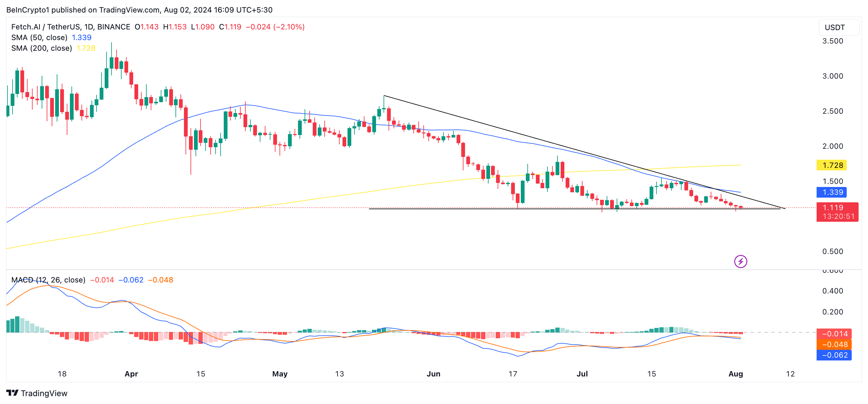 تحلیل روزانه FET. منبع: TradingView