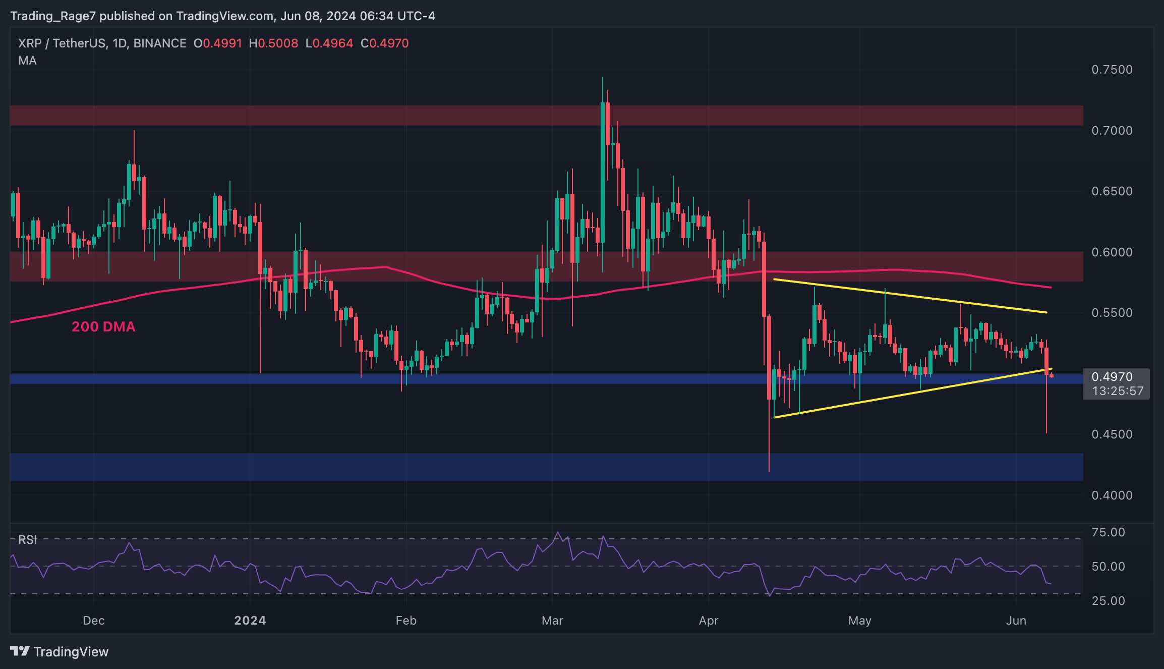 XRP به زیر 0.5 دلار سقوط کرد اما گاوهای نر مشتاق به بهبودی هستند (تحلیل قیمت ریپل)