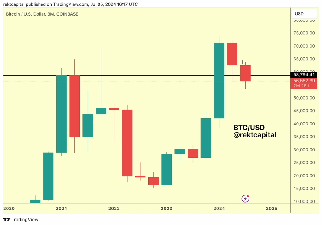 شمع های سه ماهه بیت کوین. تصویر: Rekt Capital/TradingView