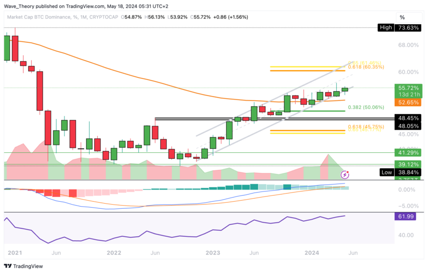 تجزیه و تحلیل BTCD (ماهانه). منبع: TradingView