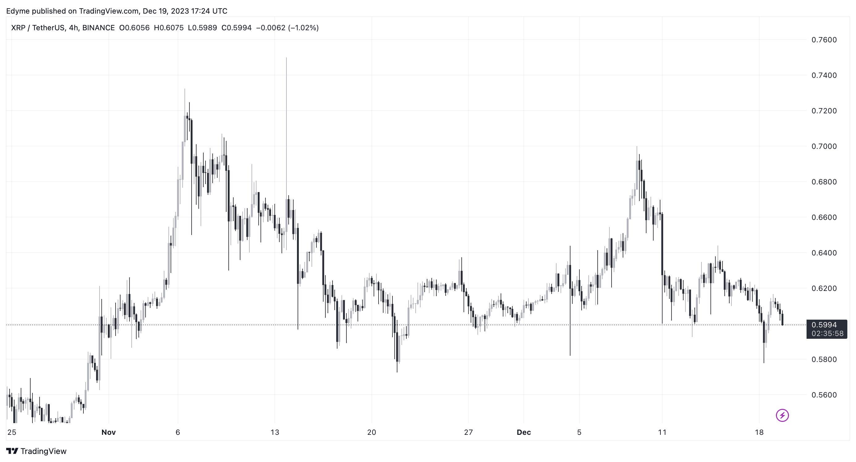 XRP و XLM در Lockstep؟ متخصص همگام سازی قیمت شگفت انگیز آنها را روشن می کند