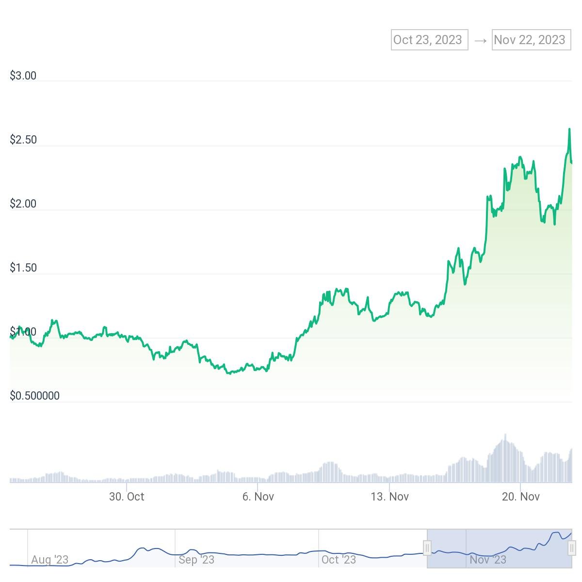 رشد سریع AI Crypto 20% یک شبه افزایش می یابد، بیش از سقف 120 میلیون دلار