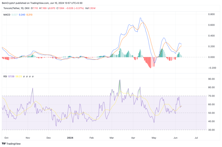 تحلیل تونکوین. منبع: TradingView