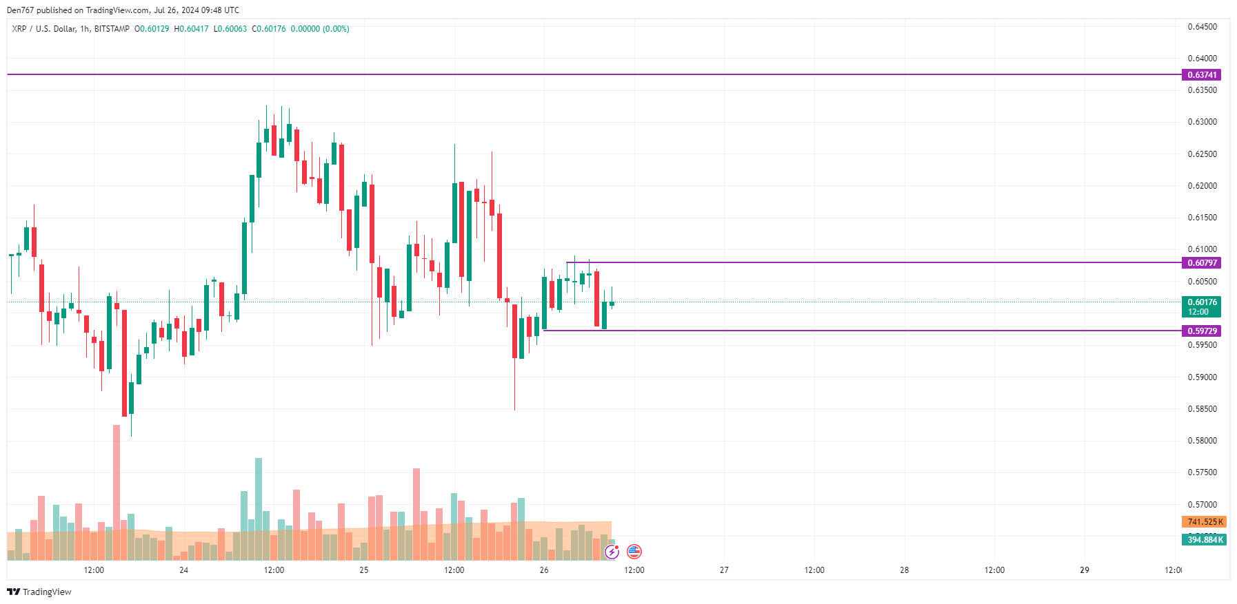 پیش بینی XRP برای 26 جولای