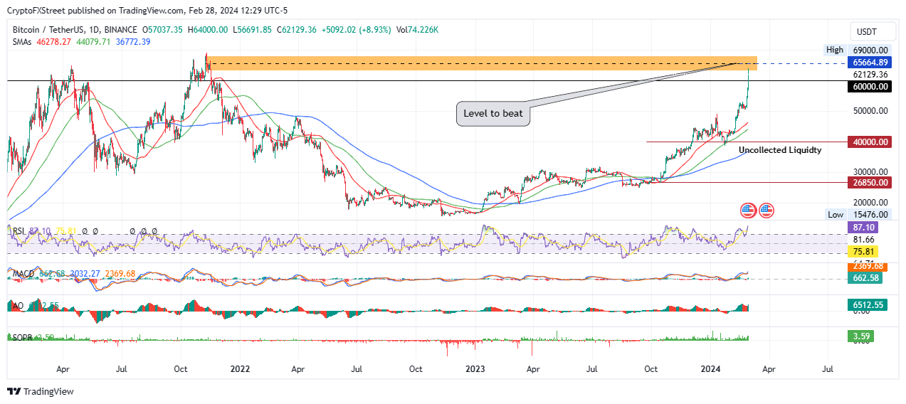 نمودار 1 روزه BTC/USDT