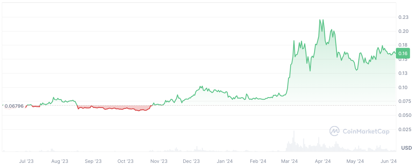 Dogecoin (DOGE) در Key Whale Metric در 48 ساعت 300٪ افزایش یافت