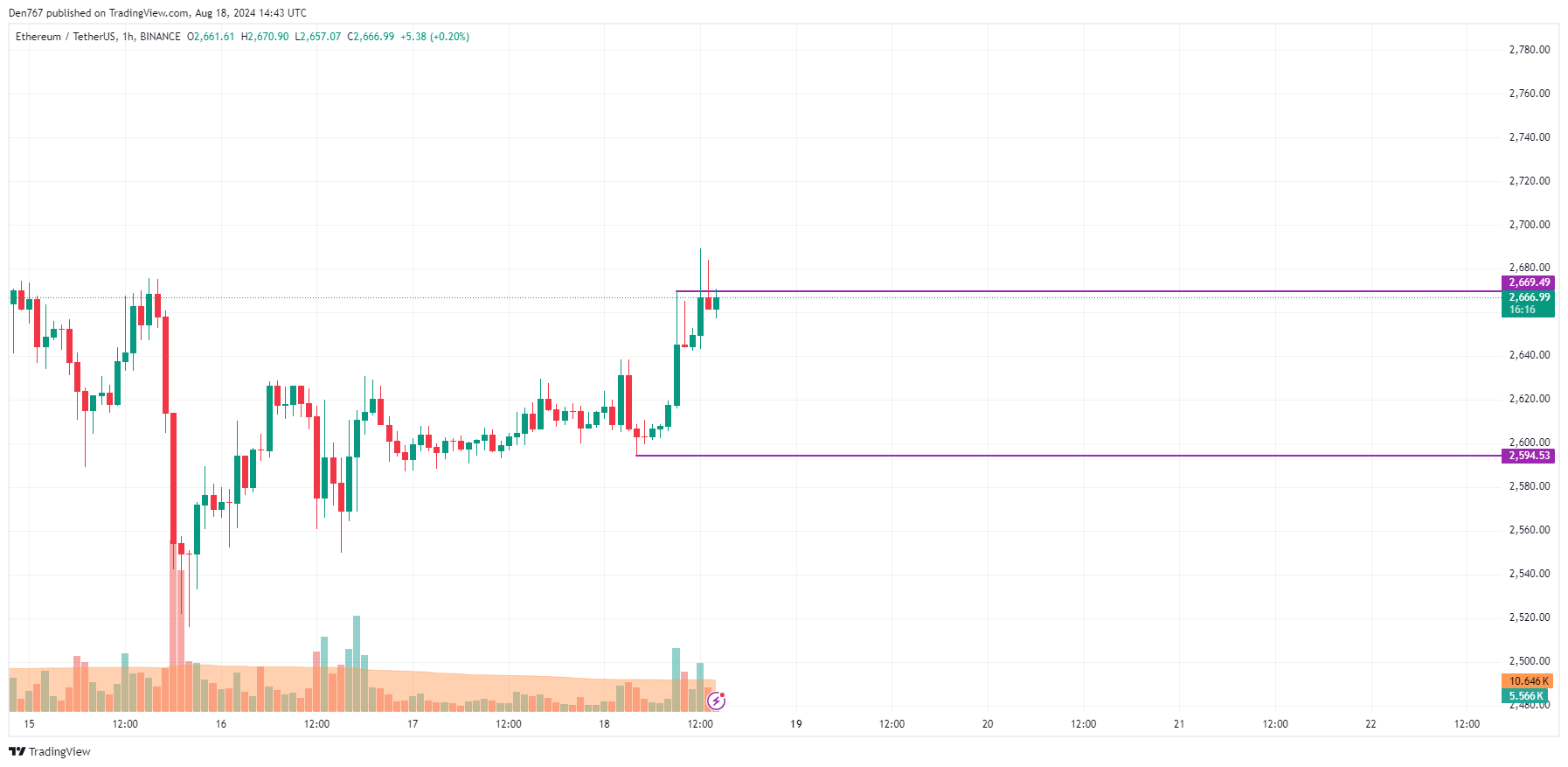 پیش بینی اتریوم (ETH) برای 18 آگوست