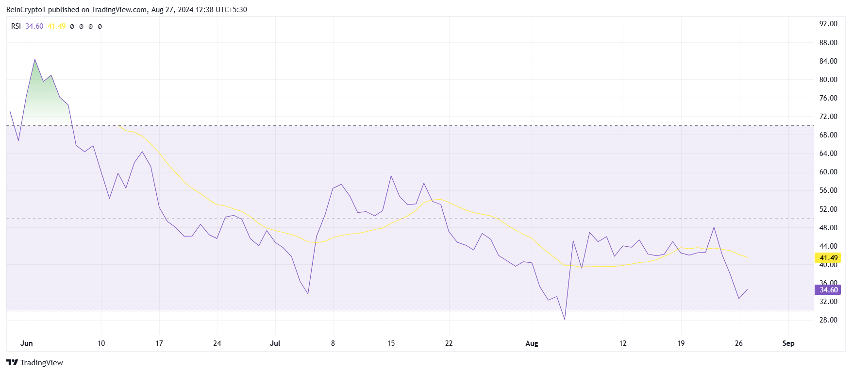 Notcoin RSI. منبع: TradingView